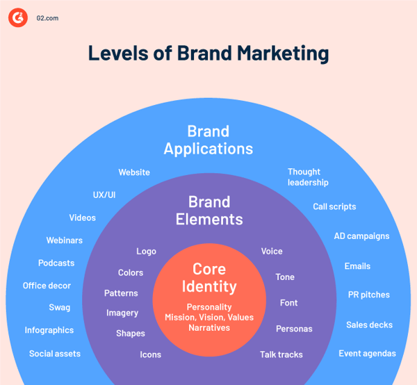 Brand marketing shop